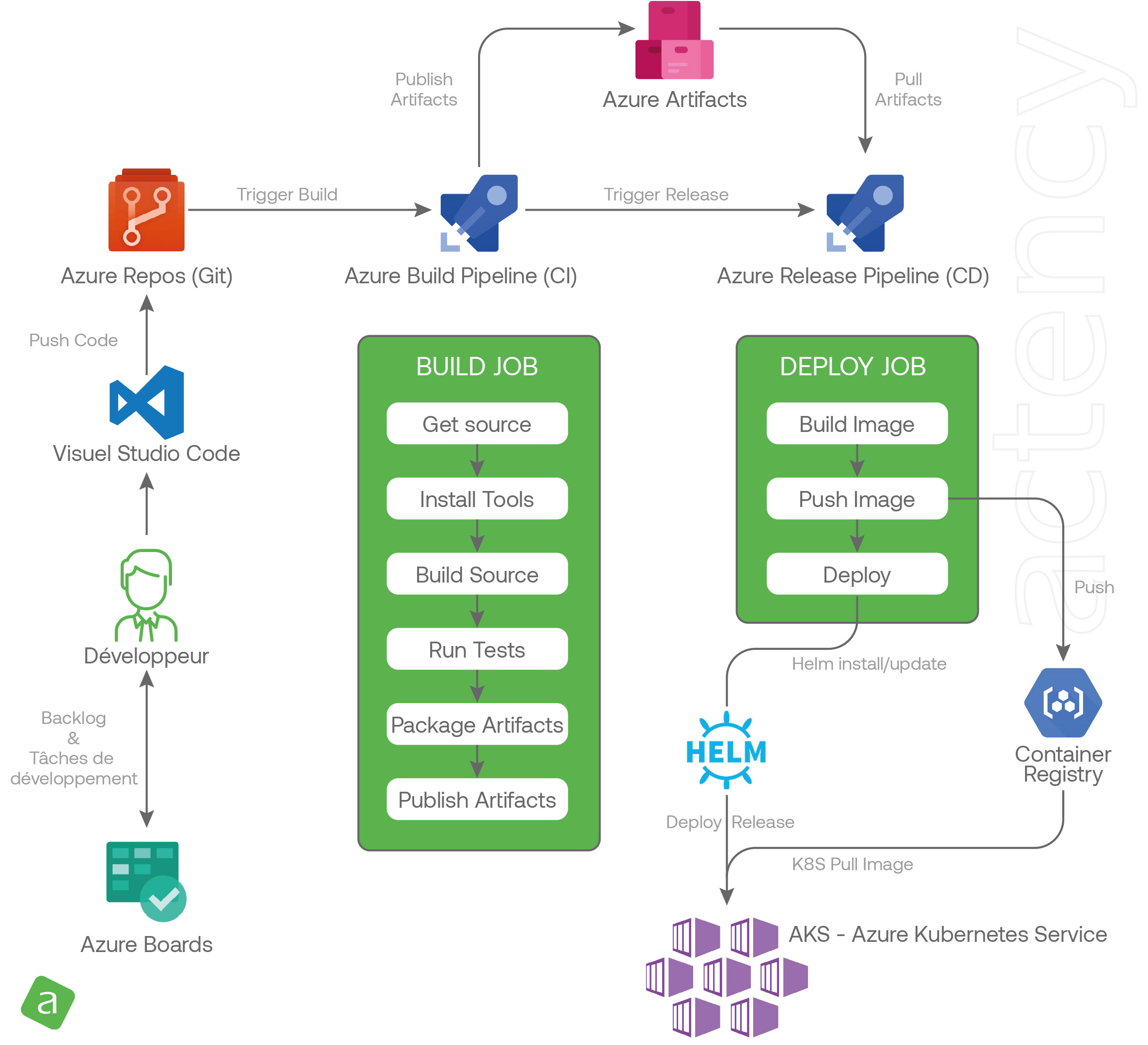 Usine à sites Drupal : schéma d'une solution CI/CD Continuous Integration et Continous Delivery